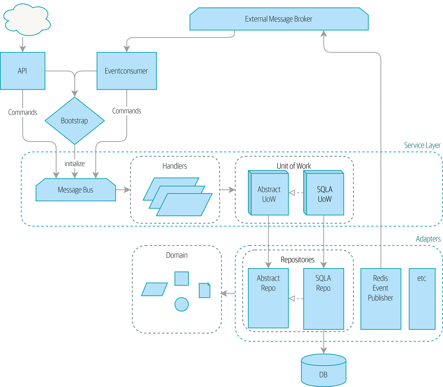 diagramme montrant tous les composants : flask+eventconsumer, couche de service, adaptateurs, domaine, etc.